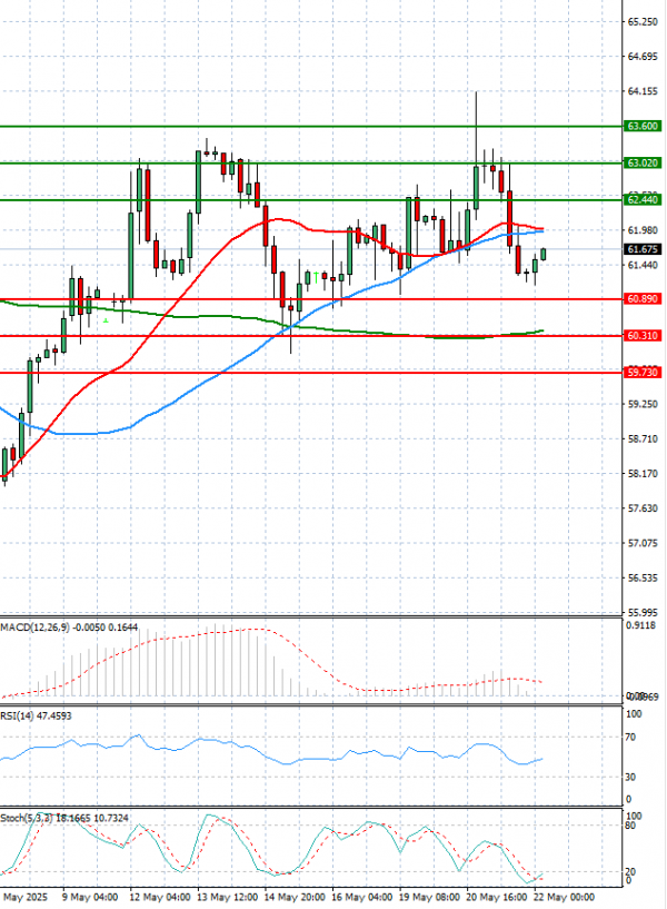 Crude Oil Analysis Technical analysis 22/05/2025
