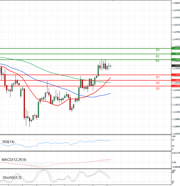 Euro - Dollar Analysis Technical analysis 22/05/2025