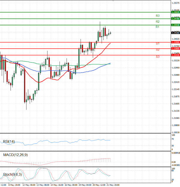 Pound - US Dollar Analysis Technical analysis 22/05/2025