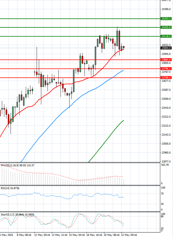Ger 40 Index Analysis Technical analysis 22/05/2025