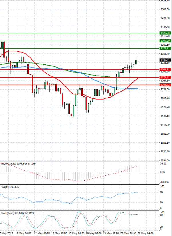 Gold - Usd Dollar Analysis Technical analysis 22/05/2025