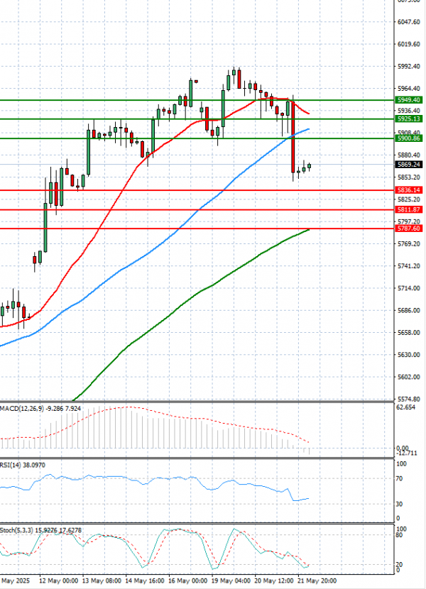 USA500 Analysis Technical analysis 22/05/2025