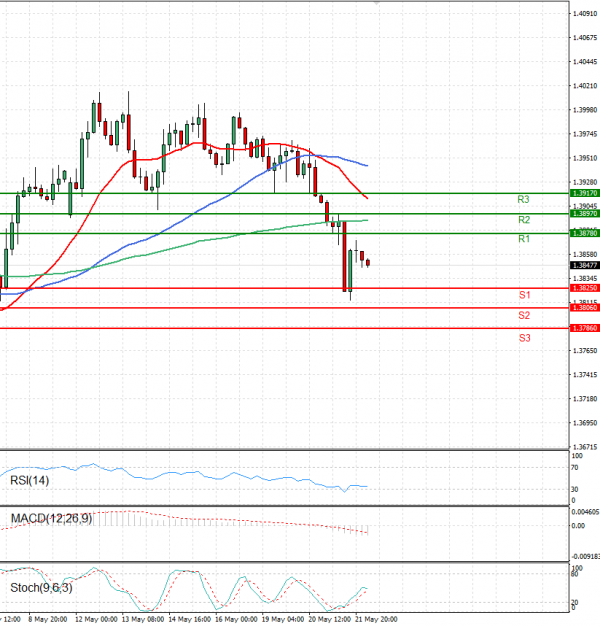 Dollar - Canadian Dollar Analysis Technical analysis 22/05/2025