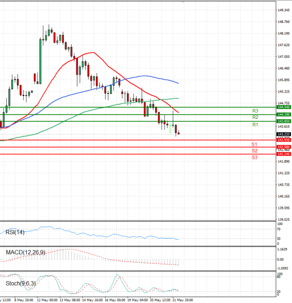 Dollar - Japanese Yen Analysis Analysis Technical analysis 22/05/2025