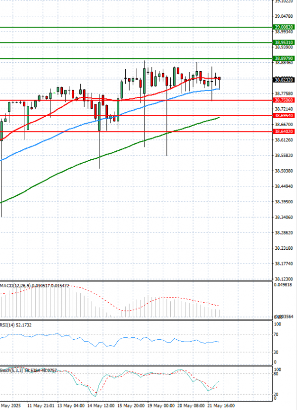 Dollar - Turkish Lira Analysis Technical analysis 22/05/2025