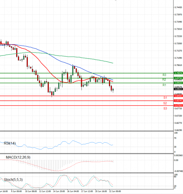 Australian Dollar - Dollar Analysis Technical analysis 22/06/2022