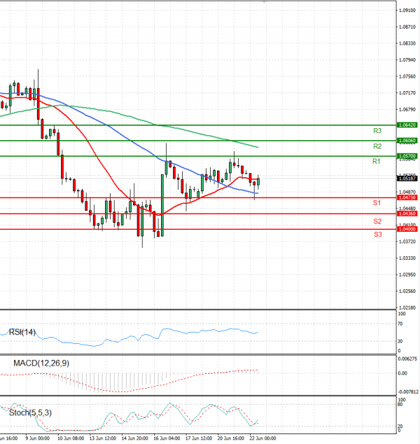Euro - Dollar Analysis Technical analysis 22/06/2022