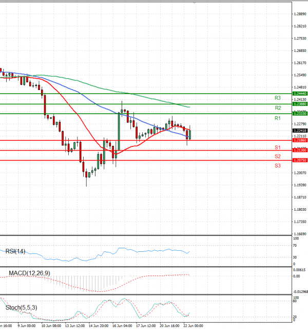 Pound - US Dollar Analysis Technical analysis 22/06/2022