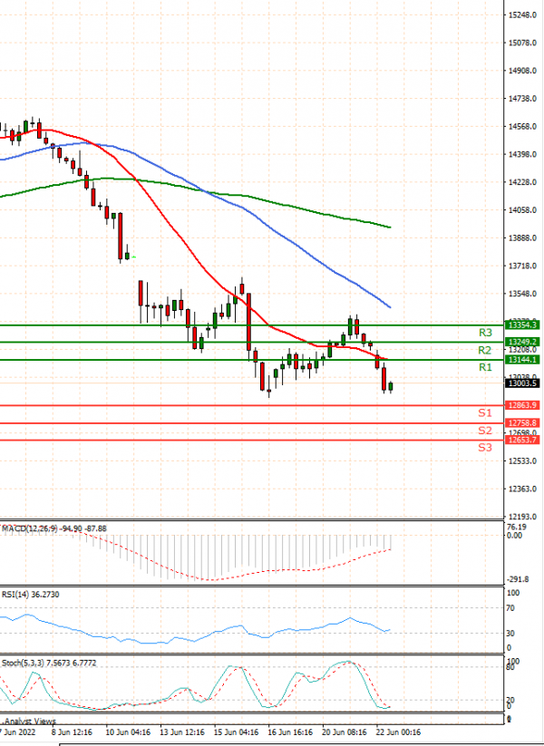 Ger 40 Index Analysis Technical analysis 22/06/2022