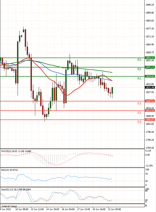 Gold - Usd Dollar Analysis Technical analysis 22/06/2022
