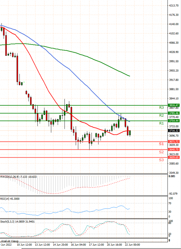 USA500 Analysis Technical analysis 22/06/2022