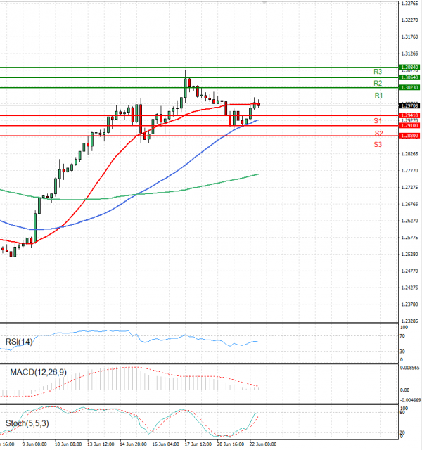 Dollar - Canadian Dollar Analysis Technical analysis 22/06/2022