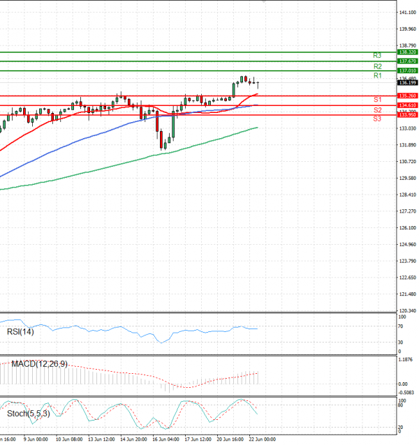 Dollar - Japanese Yen Analysis Analysis Technical analysis 22/06/2022