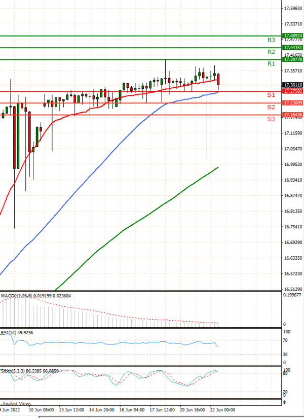 Dollar - Turkish Lira Analysis Technical analysis 22/06/2022