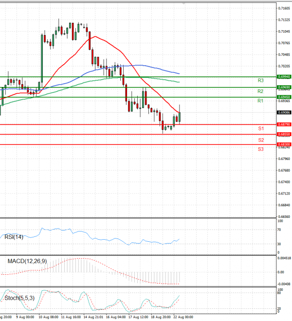 Australian Dollar - Dollar Analysis Technical analysis 22/08/2022