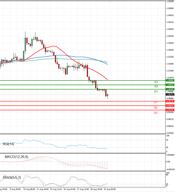 Euro - Dollar Analysis Technical analysis 22/08/2022