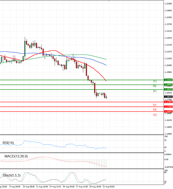 Pound - US Dollar Analysis Technical analysis 22/08/2022