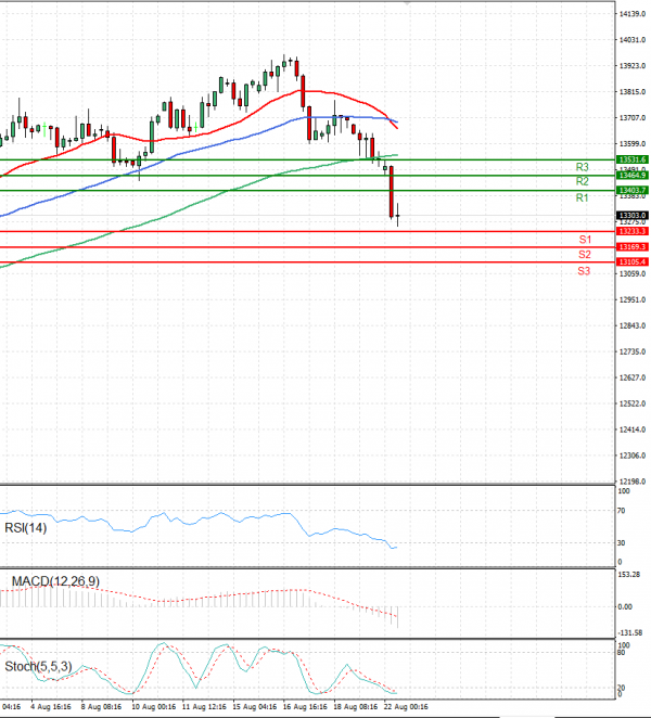 Ger 40 Index Analysis Technical analysis 22/08/2022