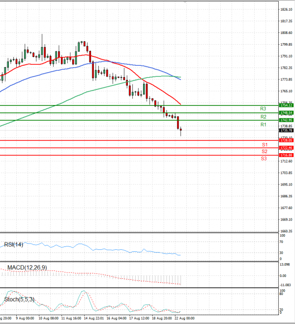 Gold - Usd Dollar Analysis Technical analysis 22/08/2022