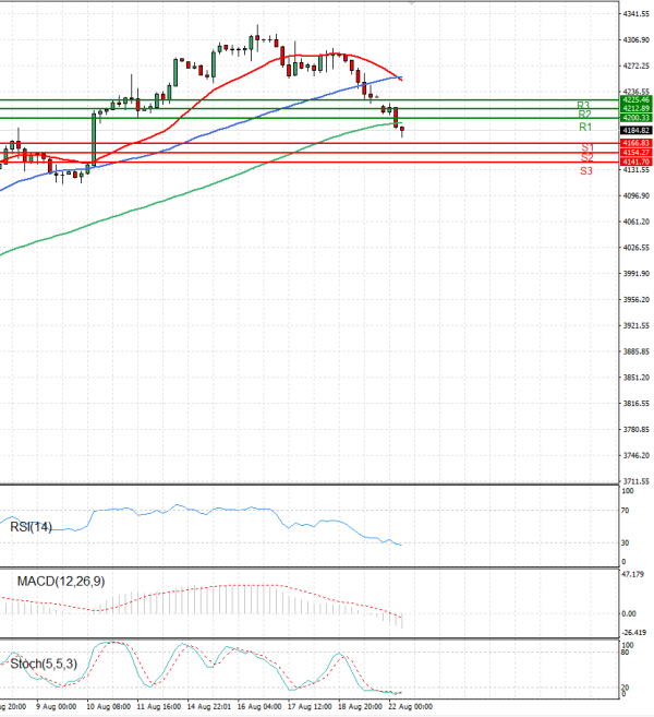 USA500 Analysis Technical analysis 22/08/2022