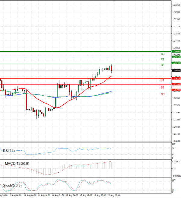 Dollar - Canadian Dollar Analysis Technical analysis 22/08/2022
