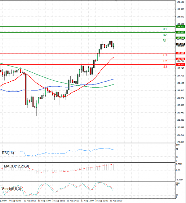 Dollar - Japanese Yen Analysis Analysis Technical analysis 22/08/2022