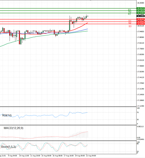 Dollar - Turkish Lira Analysis Technical analysis 22/08/2022
