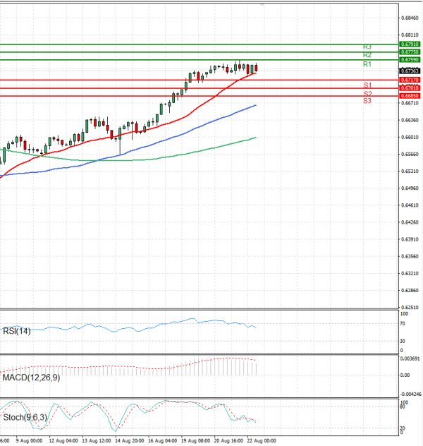 Australian Dollar - Dollar Analysis Technical analysis 22/08/2024