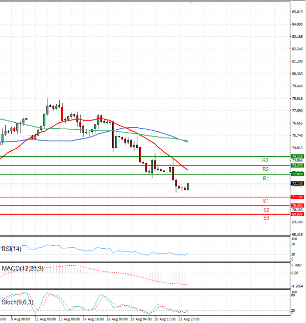 Crude Oil Analysis Technical analysis 22/08/2024