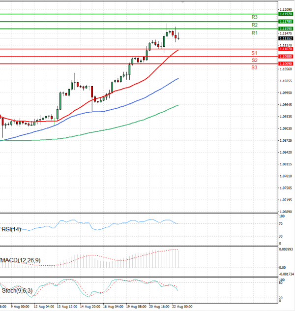 Euro - Dollar Analysis Technical analysis 22/08/2024