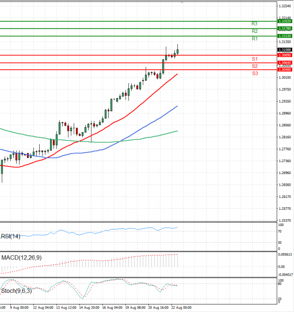 Pound - US Dollar Analysis Technical analysis 22/08/2024