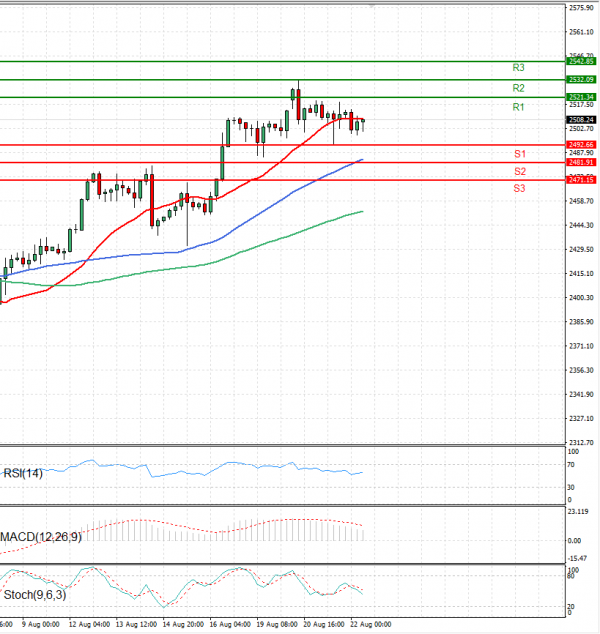 Gold - Usd Dollar Analysis Technical analysis 22/08/2024