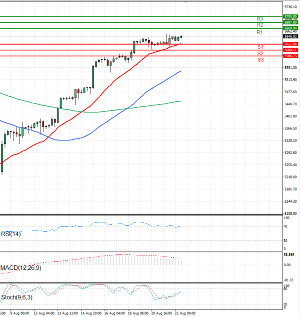 USA500 Analysis Technical analysis 22/08/2024