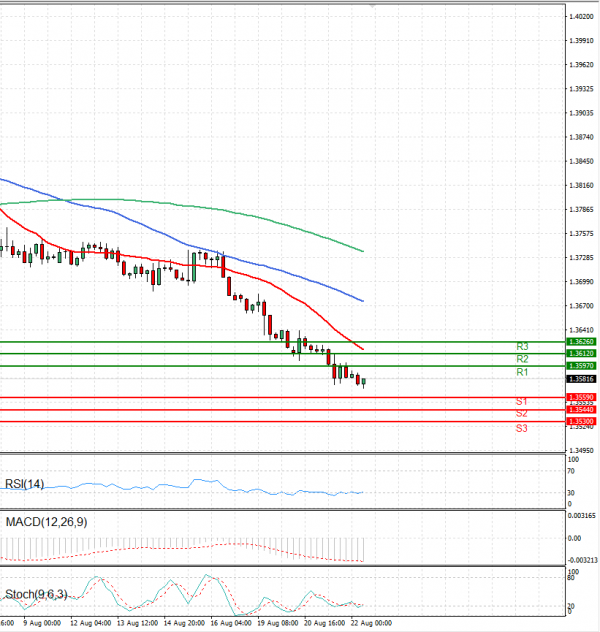 Dollar - Canadian Dollar Analysis Technical analysis 22/08/2024