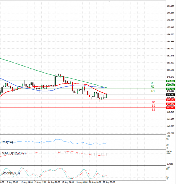 Dollar - Japanese Yen Analysis Analysis Technical analysis 22/08/2024