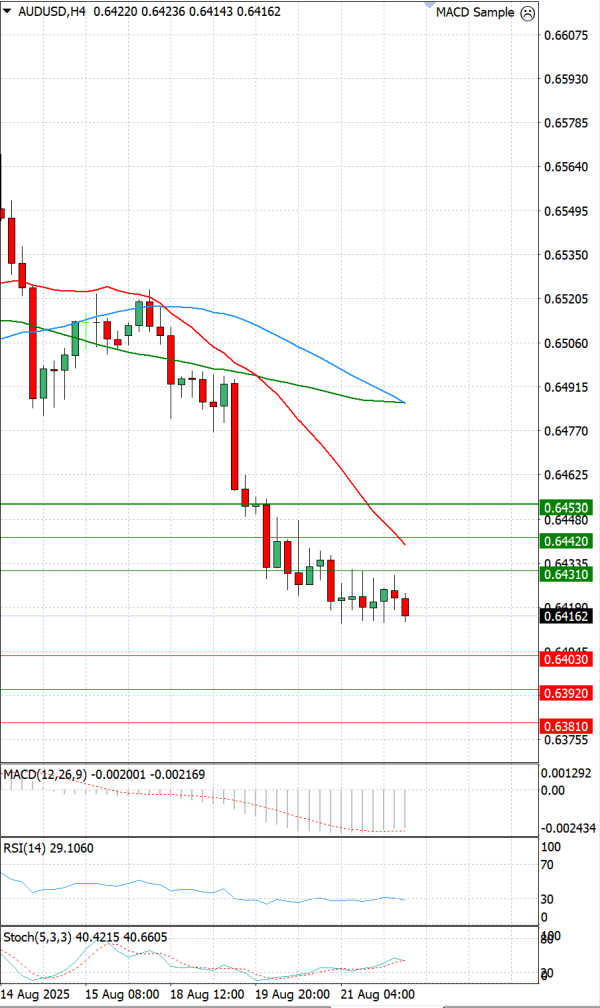Australian Dollar - Dollar Analysis Technical analysis 22/08/2025
