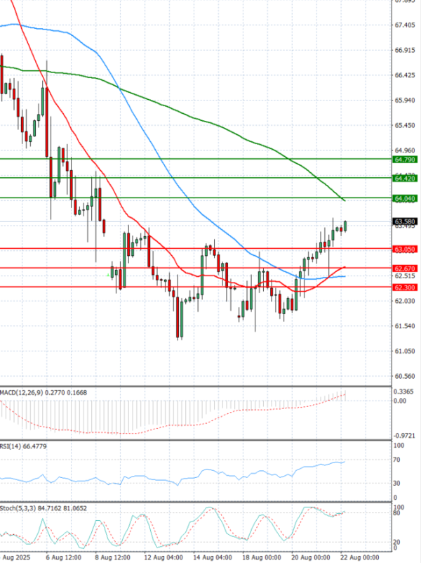 Crude Oil Analysis Technical analysis 22/08/2025
