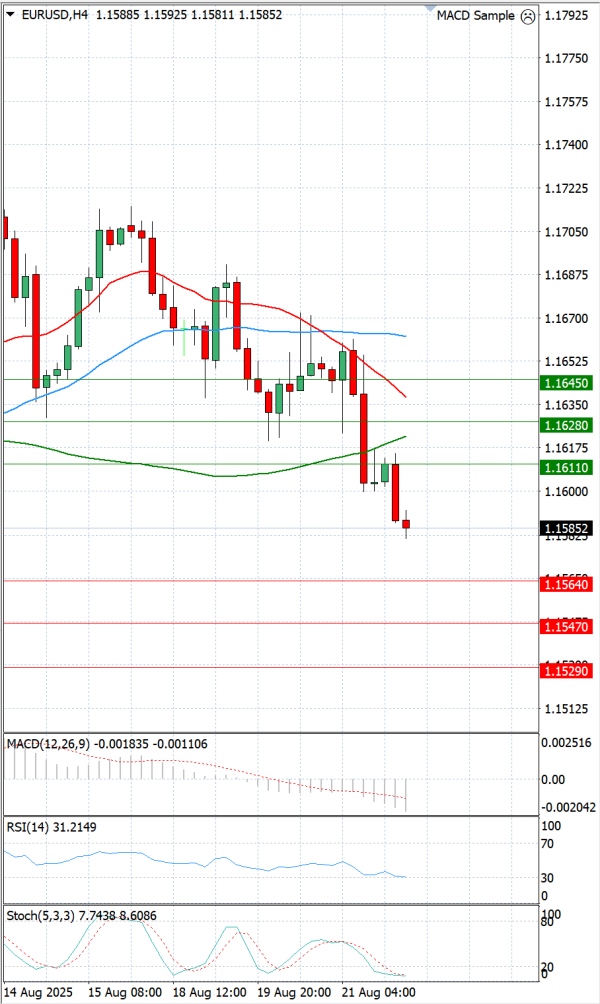 Euro - Dollar Analysis Technical analysis 22/08/2025