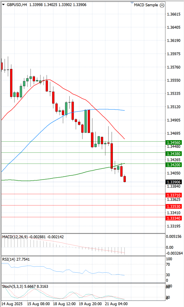 Pound - US Dollar Analysis Technical analysis 22/08/2025