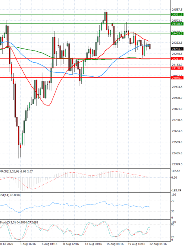 Ger 40 Index Analysis Technical analysis 22/08/2025