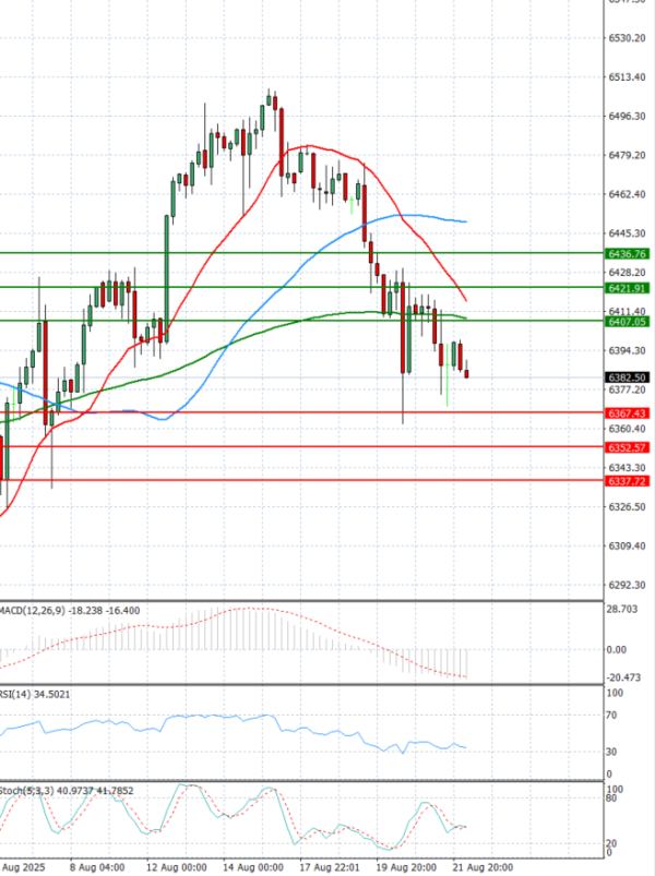 USA500 Analysis Technical analysis 22/08/2025