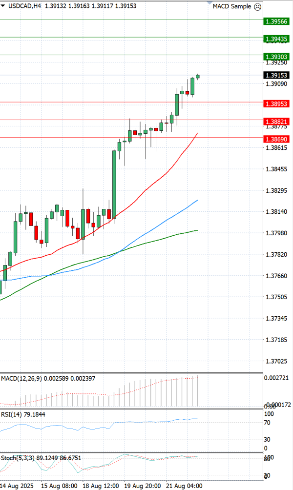Dollar - Canadian Dollar Analysis Technical analysis 22/08/2025