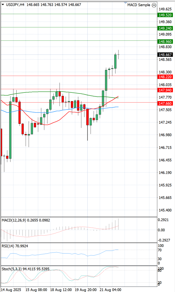 Dollar - Japanese Yen Analysis Analysis Technical analysis 22/08/2025