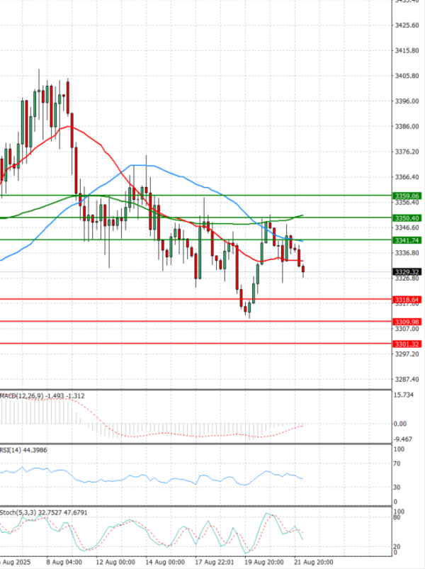 Dollar - Turkish Lira Analysis Technical analysis 22/08/2025