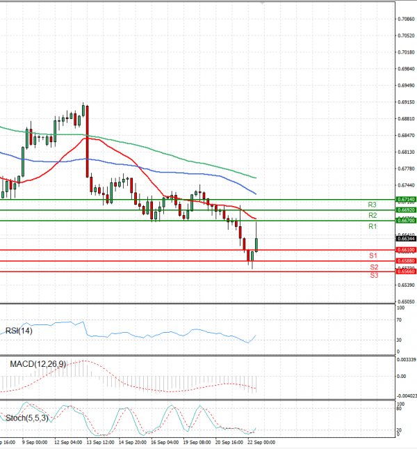 Australian Dollar - Dollar Analysis Technical analysis 22/09/2022