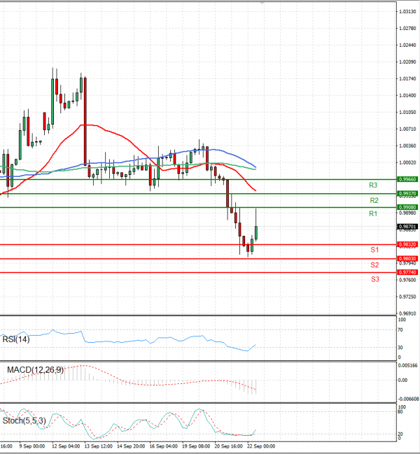 Euro - Dollar Analysis Technical analysis 22/09/2022