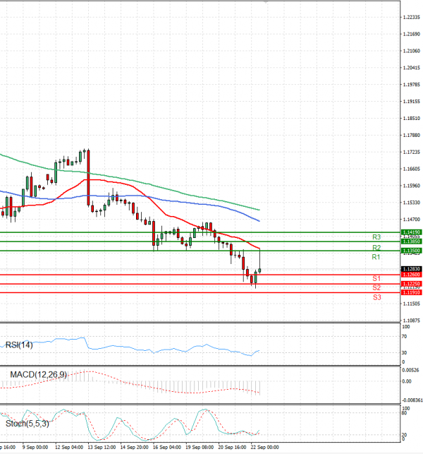 Pound - US Dollar Analysis Technical analysis 22/09/2022