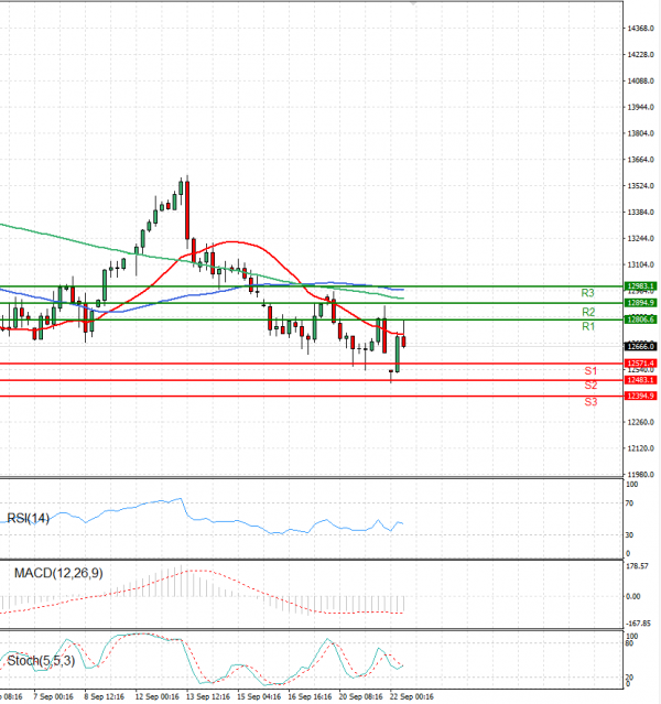 Ger 40 Index Analysis Technical analysis 22/09/2022