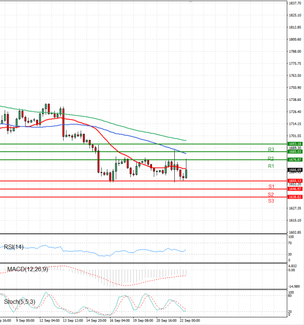 Gold - Usd Dollar Analysis Technical analysis 22/09/2022