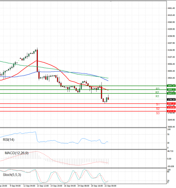 USA500 Analysis Technical analysis 22/09/2022